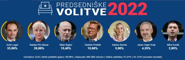 Rezultati prvega kroga predsedniških volitev