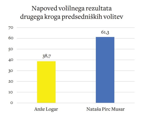 Vir: Ninamedia, 27. do 29. oktober 2022, n=700