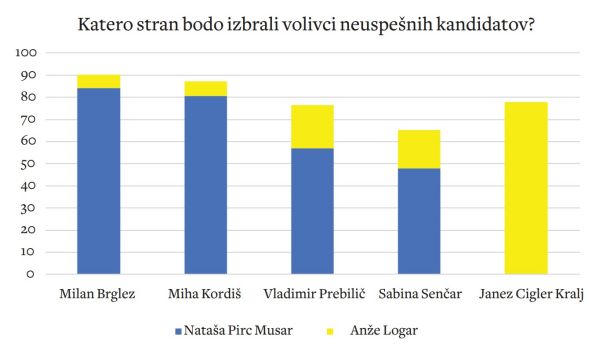 Vir: Ninamedia, 27. do 29. oktober 2022, n=700