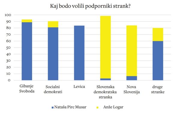 Vir: Ninamedia, 27. do 29. oktober 2022, n=700