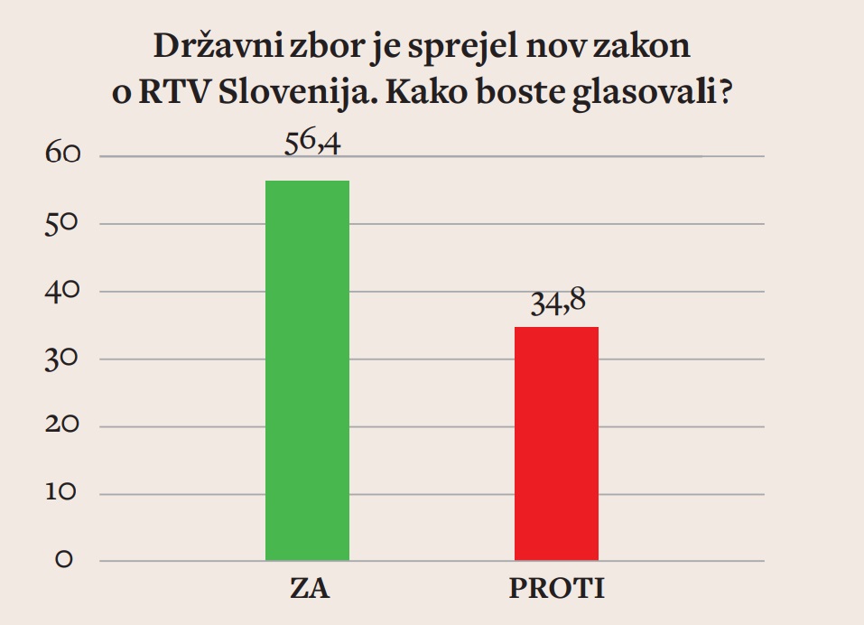 Ninamedia, 21. in 22. novembra 2022, n=1127  (pri vprašanjih o referendumski odločitvi so odgovarjali le tisti, ki so napovedali, da se bodo udeležili glasovanja)