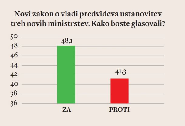Ninamedia, 21. in 22. novembra 2022, n=1127  (pri vprašanjih o referendumski odločitvi so odgovarjali le tisti, ki so napovedali, da se bodo udeležili glasovanja)