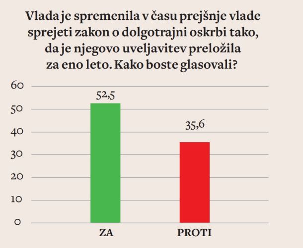 Ninamedia, 21. in 22. novembra 2022, n=1127  (pri vprašanjih o referendumski odločitvi so odgovarjali le tisti, ki so napovedali, da se bodo udeležili glasovanja)