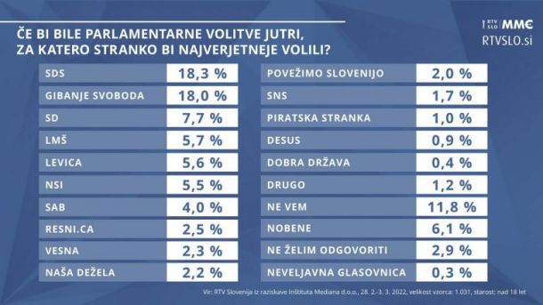 Zadnja anketa Mediane, kjer je SDS prehitela Golobovo stranko