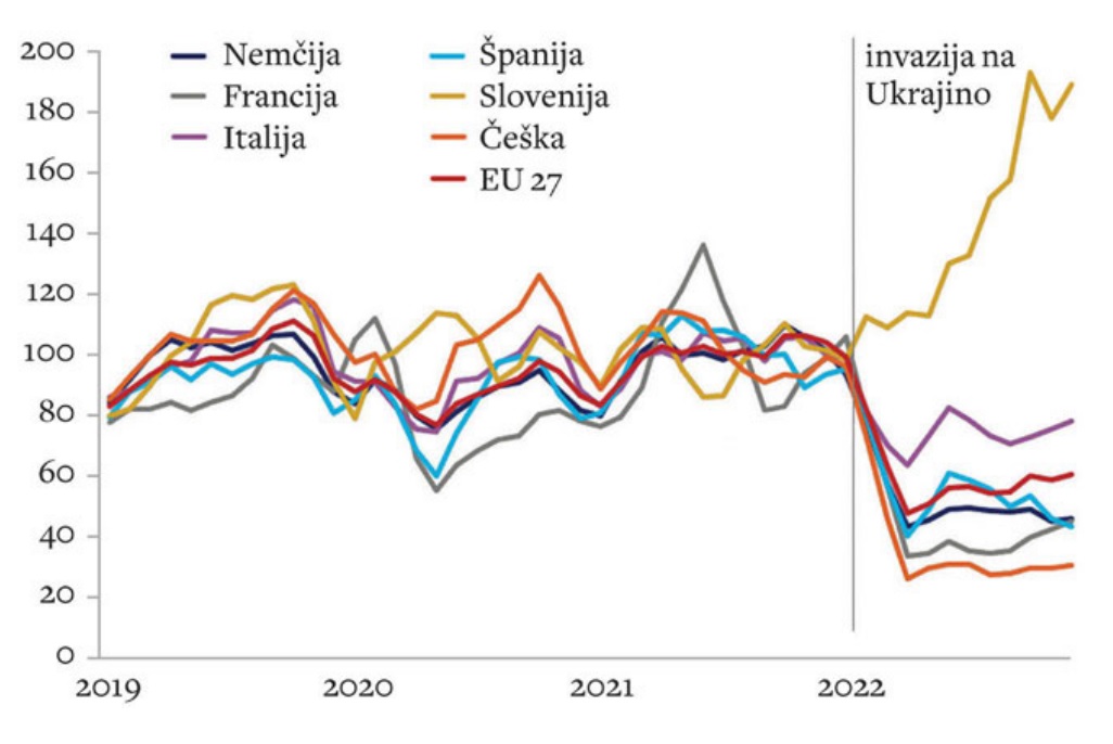 Izvoz v Rusijo, 3 mesečno povprečje glede na lansko leto (2021 = 100)