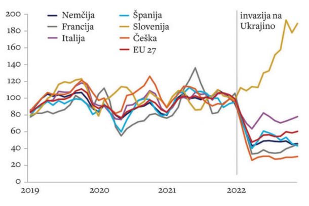 Izvoz v Rusijo, 3 mesečno povprečje glede na lansko leto (2021 = 100)