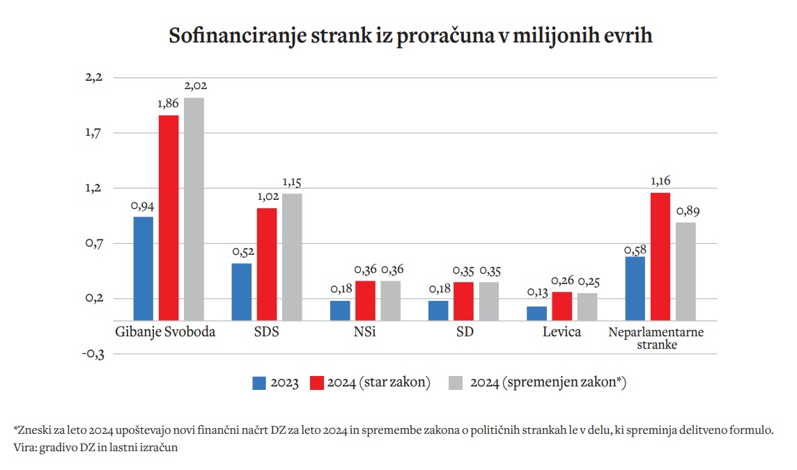 *Zneski za leto 2024 upoštevajo novi finančni načrt DZ za leto 2024 in spremembe zakona o političnih strankah le v delu, ki spreminja delitveno formulo.