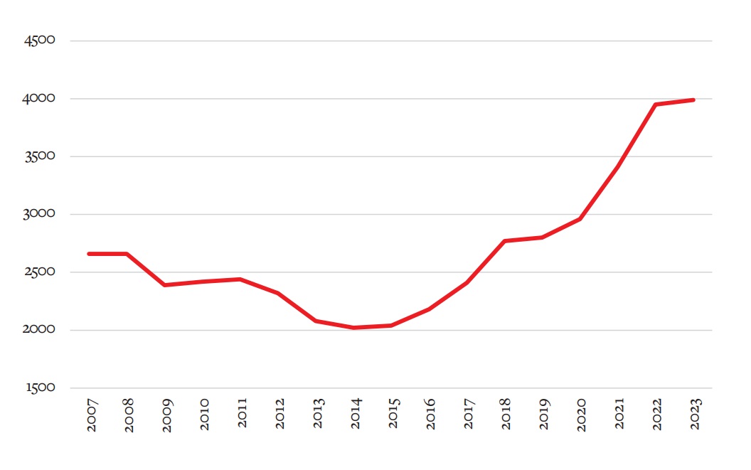 V Ljubljani je bila konec lanskega leta povprečna cena prodanega kvadratnega metra stanovanj skoraj 4000 evrov. Vrednost kvadratnega metra se je, pa četudi se ta ni nič povečal, v 10 letih v Ljubljani podvojila.