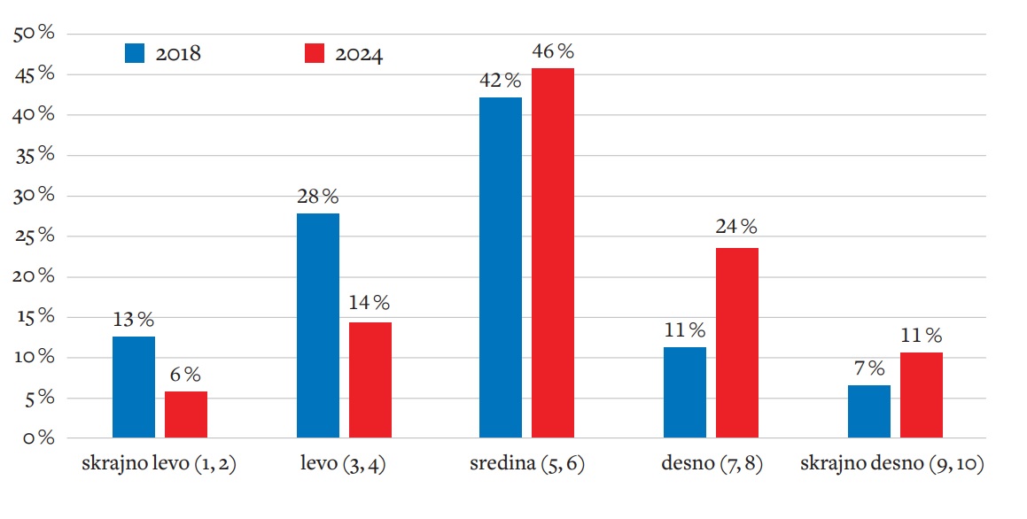 Politična usmerjenost mladih