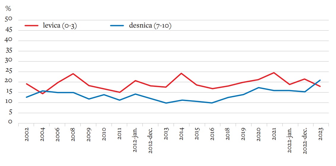 Politična usmerjenost splošne populacije