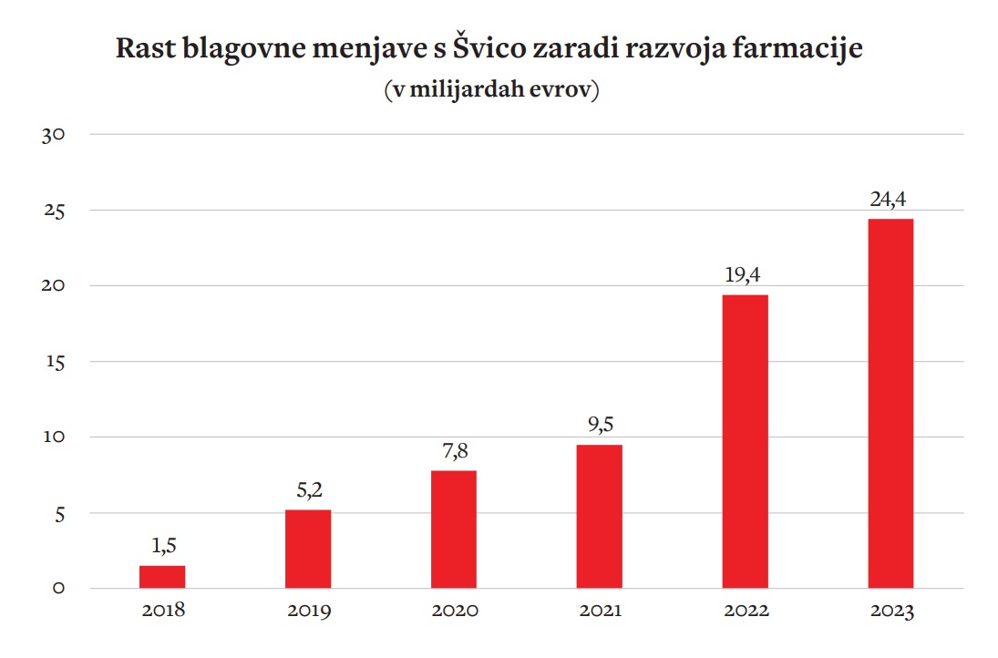 Blagovna menjava s Švico je v zadnjih letih eksplodirala: Leta 2018 sta uvoz in izvoz v Švico znašala 1,5 milijarde evrov, lani pa že kar 24 milijard evrov. Razlog za ta skok je v Leku, oziroma v Sandozu in Novartisu, ki sta začela v Slovenijo prenašati svoje ključne dejavnosti. Poleg gradnje Lekove tovarne v Lendavi bo Novartis v Mengšu zgradil Center za razvoj bioloških zdravil, Sandoz pa v Ljubljani razvojni center podobnih bioloških zdravil. A ne le farmacija, eksponencialno rast doživlja tudi logistika – zgoraj je graf rasti blagovne menjave s Kitajsko zaradi razvoja Luke Koper.