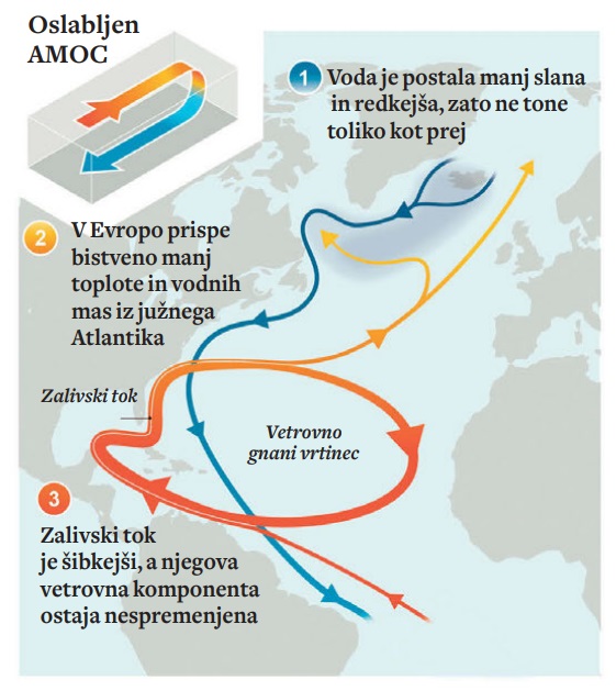 Na toplejšem planetu: Zaradi podnebnih sprememb AMOC slabi,  medtem ko vetrovna cirkulacija ostaja nespremenjena.