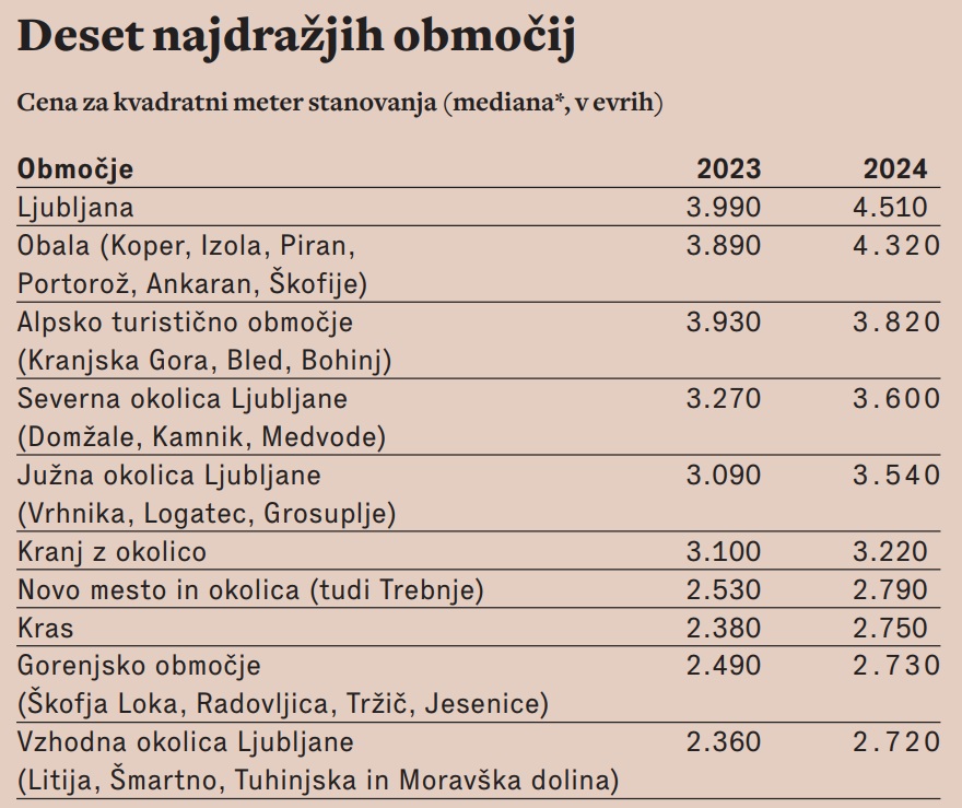 *Vrednost, ki predstavlja srednjo točko urejenega nabora podatkov; v tabeli priobmočjih niso navedeni vsi v posamično območje zajeti kraji