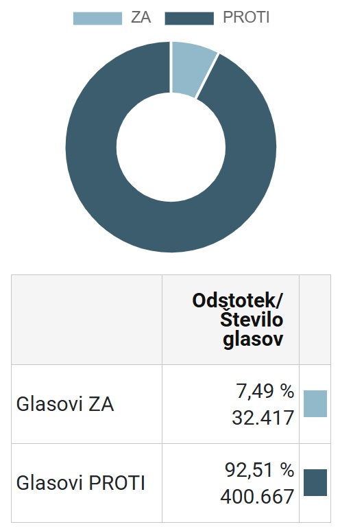 Izidi po več kot 99 odstotkih preštetih glasovnic