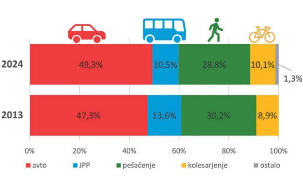 V zadnjem dobrem desetletju se je v Ljubljani povečal delež avtomobilskega prometa in kolesarjenja ter znatno zmanjšal delež uporabe javnega potniškega prometa.