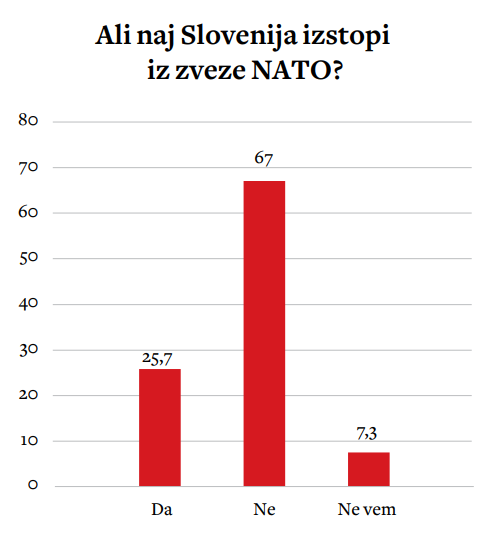 Vir: Ninamedia, 7. in 8. junij 2025, n=700