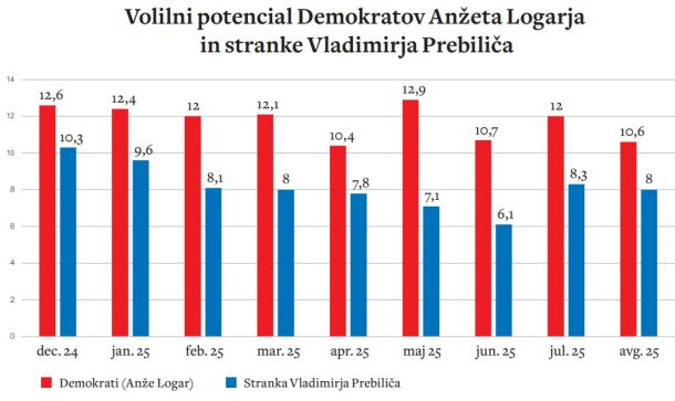 Graf prikazuje razmerja med podporo stranki Anžeta Logarja in prihajajoči stranki Vladimirja Prebiliča pri vprašanju, katero od navedenih znanih in nekaterih novih strank bi volivci volili. Odgovori nakazujejo razmeroma velik potencial obeh novih strank. Ninamedijina raziskava sicer že nekaj časa kaže, da bi lahko desna koalicija (SDS, Nova Slovenija, Demokrati Anžeta Logarja) po volitvah v parlamentu sestavila ugodno večino.
