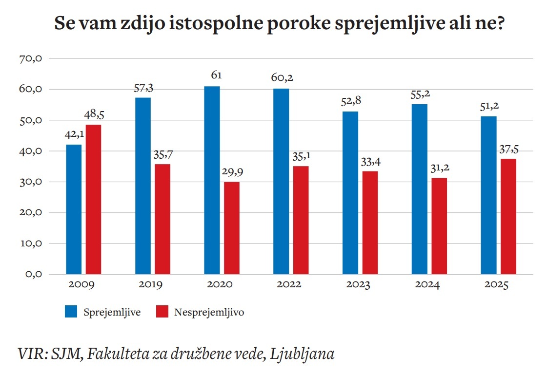 Rezultati merjenja raziskave Slovensko javno mnenje kažejo, kakšen odnos imajo ljudje do istospolnih porok. Podpora istospolnim porokam se je v zadnjih treh letih opazno zmanjšala. 