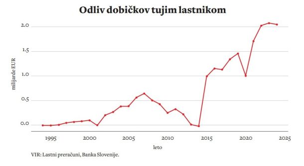 Izčrpavanje: v Sloveniji je vse več podjetij v tuji lasti. In ta podjetja, večinoma prek dividend, črpajo dobičke iz Slovenije v tujino. Ta denar se v Sloveniji niti ne investira niti konzumira, ampak se izgubi.