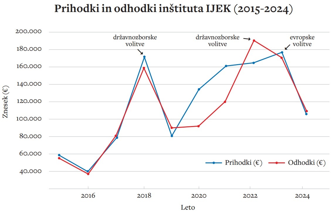 Rast prihodkov in odhodkov Krekovega inštituta v predvolilnih obdobjih kaže na zlorabo inštituta za strankarske potrebe NSi.