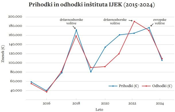 Rast prihodkov in odhodkov Krekovega inštituta v predvolilnih obdobjih kaže na zlorabo inštituta za strankarske potrebe NSi. 