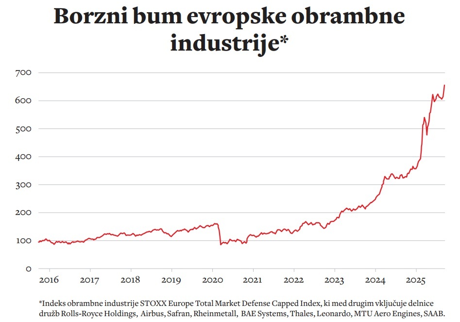Graf prikazuje indeks evropske obrambne industrije (STOXX Europe Total Market Defense Capped Index), ki združuje gibanje delnic večjih podjetij, kot so Airbus, Rheinmetall, BAE Systems in SAAB. Po letu 2022 je indeks močno poskočil, kar odraža povečano povpraševanje po orožju in vojaški opremi v Evropi.