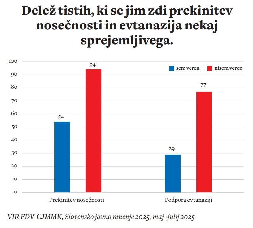 Odnos do splava in evtanazije je odvisen od samodeklarirane vernosti. A vendar je tudi med tistimi, ki se štejejo za vernike, razmeroma veliko posameznikov, ki se jim zdita splav in evtanazija sprejemljiva.