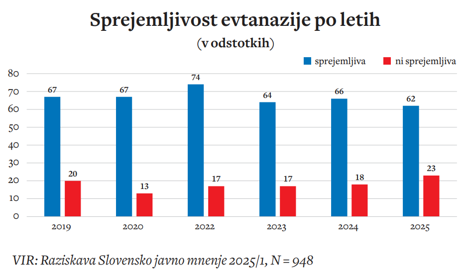 Sprejemljivost evtanazije se v letih bistveno ne spreminja. Rezultati kažejo, da jo podpirata okoli dve tretjini vprašanih.