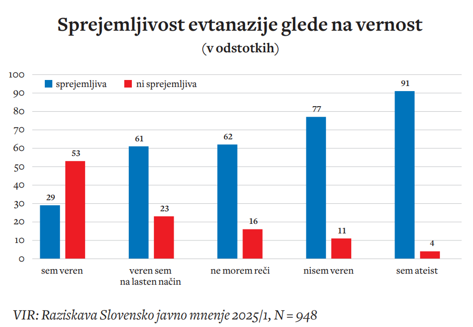 Evtanazija se zdi sprejemljiva tudi za tiste, ki so verni na lasten način (torej ne sprejemajo vseh cerkvenih dogem), hkrati pa jo podpira skoraj tretjina tistih, ki po lastnih zagotovilih sledijo Cerkvi.
