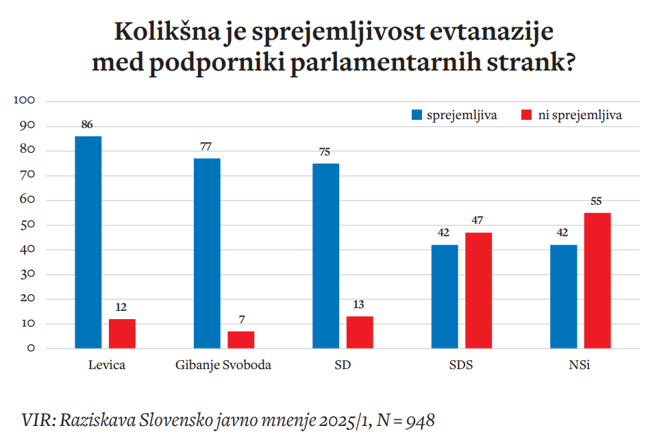 Podporniki vladnih strank večinoma podpirajo možnost evtanazije. Ta se zdi vsaj deloma sprejemljiva tudi relativno velikemu deležu podpornikov opozicije.