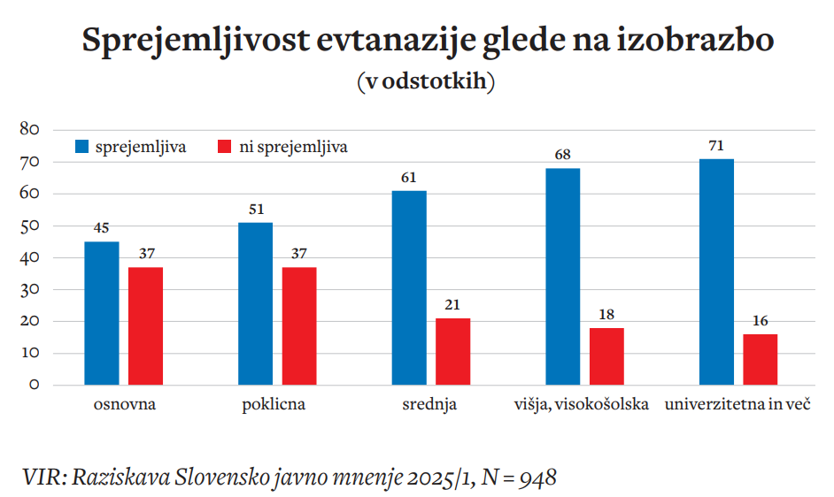 Sprejemljivost evtanazije je odvisna od višine izobrazbe. Velja pravilo, da jo bolj izobraženi pogosteje podpirajo.