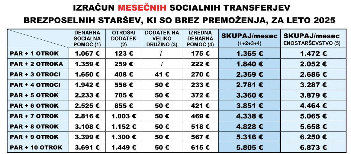 Ljudska iniciativa Šentjernej je prejšnji teden objavila izračun socialnih transferjev, ki jih dobijo brezposelni starši brez premoženja. Njena preglednica se je hitro razširila po družbenih omrežjih in številnih slovenskih spletnih brezplačnikih, ki živijo od klikov, med bolj izpostavljenimi politiki pa jo je objavil tudi poslanec SDS Andrej Poglajen. Toda izračun je deloma napačen, deloma pa manipulativen.