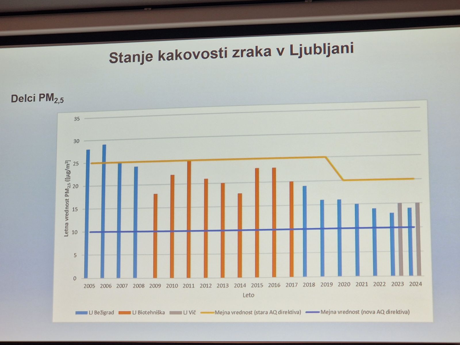 Koncentracije delcev PM2,5 v Ljubljani so na vseh merilnih mestih nad vijolično črto, ki označuje nove zahtevane mejne vrednosti z letom 2030. Kje so ukrepi?