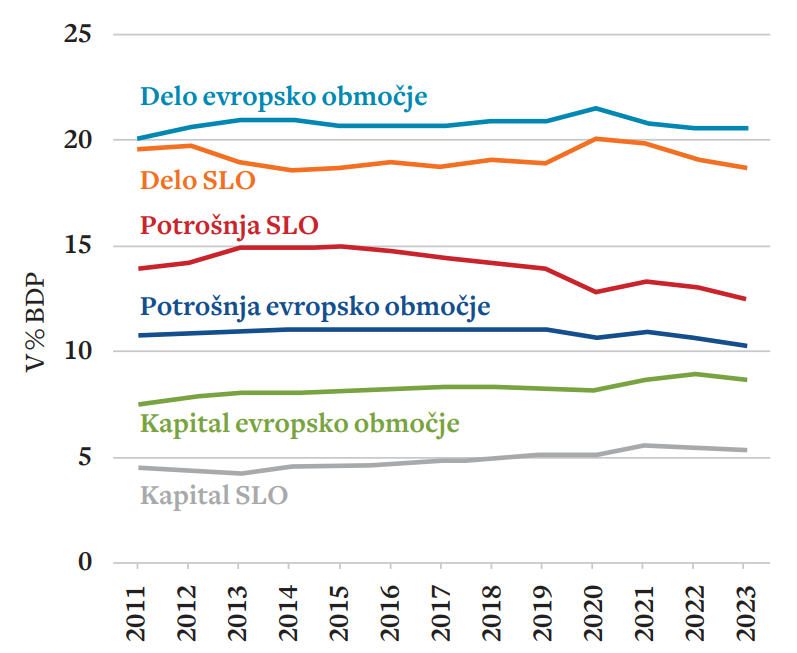 V Sloveniji je bilo v letu 2023 v primerjavi s povprečjem evrskega območja zbranih relativno manj prihodkov iz davkov na kapital in delo glede na BDP, nadpovprečno pa je bilo zbranih prihodkov iz potrošnje (DDV)