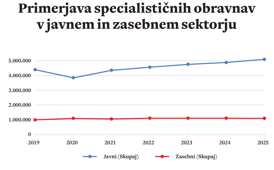 Primerjava specialističnih obravnav v prvih devetih mesecih posameznega leta v javnih in zasebnih zdravstvenih zavodih. Ti podatki javne zdravstvene zavarovalnice (ZZZS) kažejo, da javno zdravstvo opravlja vse več storitev, število storitev, opravljenih v zasebnem zdravstvu, pa se v zadnjem letu celo zmanjšuje. 