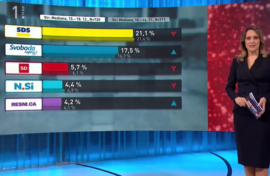 Anketa / Svoboda se približuje SDS