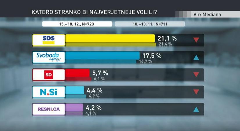 Anketa Mediane kot so jo ponazorili na TV Slovenija