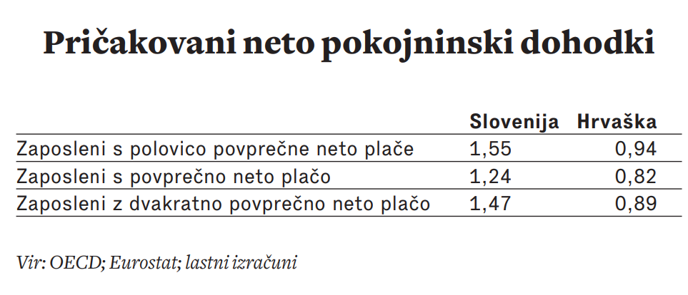 Opomba: Relativni pričakovani kumulativni neto pokojninski dohodki (iz obveznega pokojninskega zavarovanja); pričakovani kumulativni neto pokojninski dohodki (na enoto neto plače ob upokojitvi) zaposlenih v Sloveniji (na Hrvaškem) kot delež ustreznega dohodka istega neto plačnega segmenta v EU