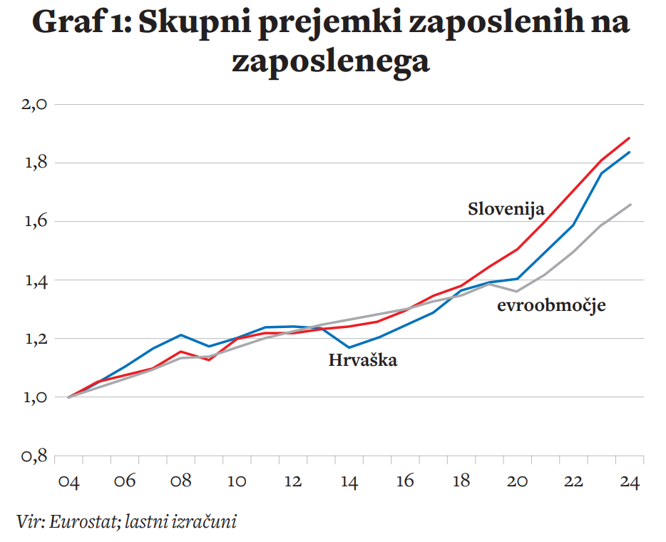 Opomba: Skupni prejemki na zaposlenega; skupni prejemki zaposlenih na zaposlenega; popravljeni za razlike v kupni moči; za evroobmočje, Slovenijo in Hrvaško; preračunano na 2004 (2004 = 1) 
