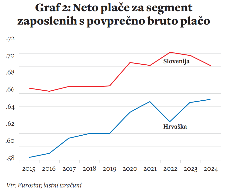 Opomba: Neto plače za segment zaposlenih s povprečno bruto plačo; popravljene za razlike v kupni moči; delež neto plače zaposlenih istega plačnega segmenta v EU