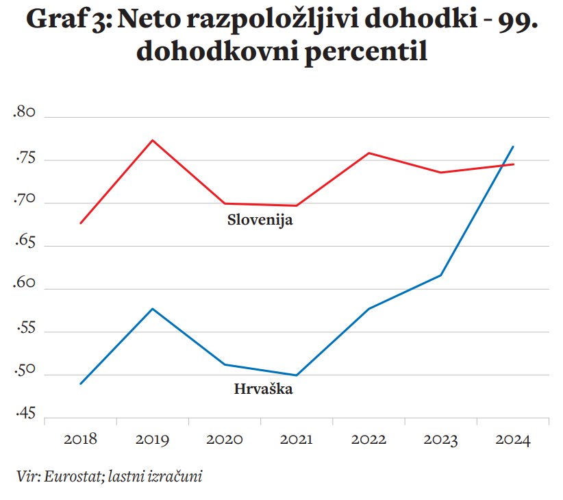 Opomba: Neto razpoložljivi dohodki – za 99. dohodkovni percentil prebivalcev; popravljeni za razlike v kupni moči; delež neto razpoložljivega dohodka 99. dohodkovnega percentila v EU