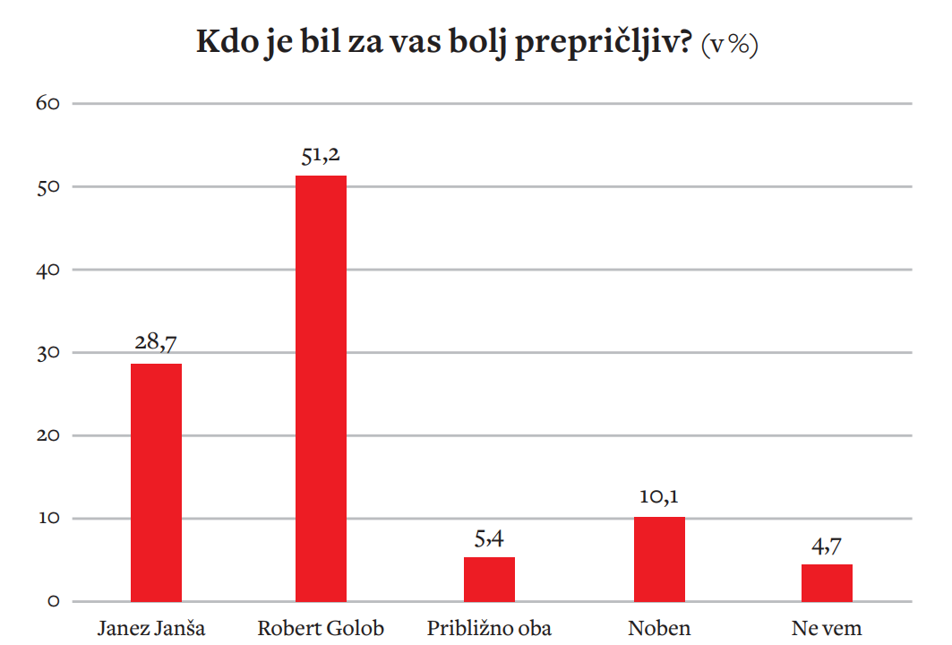 Kdo je zmagal?