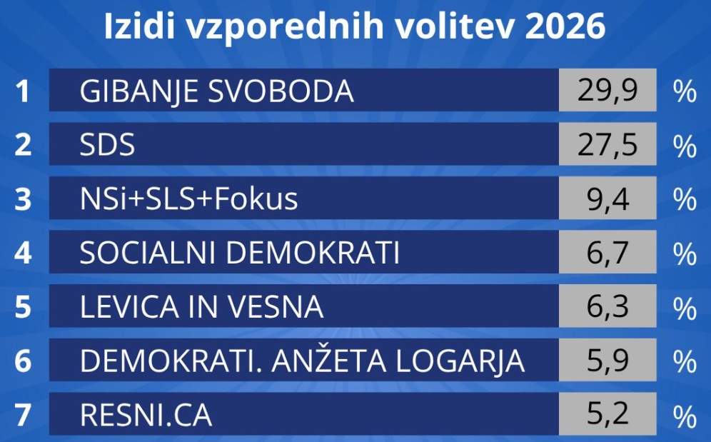 Rezultati vzporednih volitev