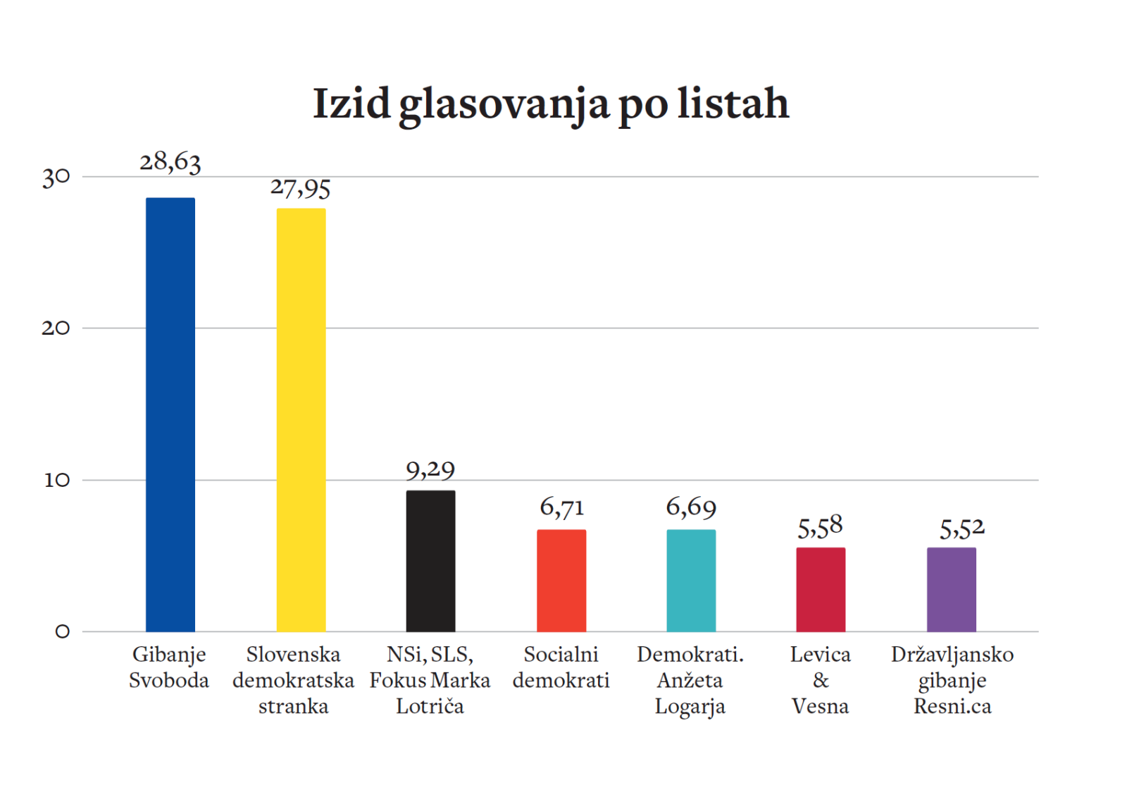 Izidi nedeljskih volitev omogočajo veliko interpretacij. A eno je gotovo. Janez Janša ni dobil niti ustavne, niti velike, niti solidne večine. Zmagala je stranka Gibanje Svoboda.