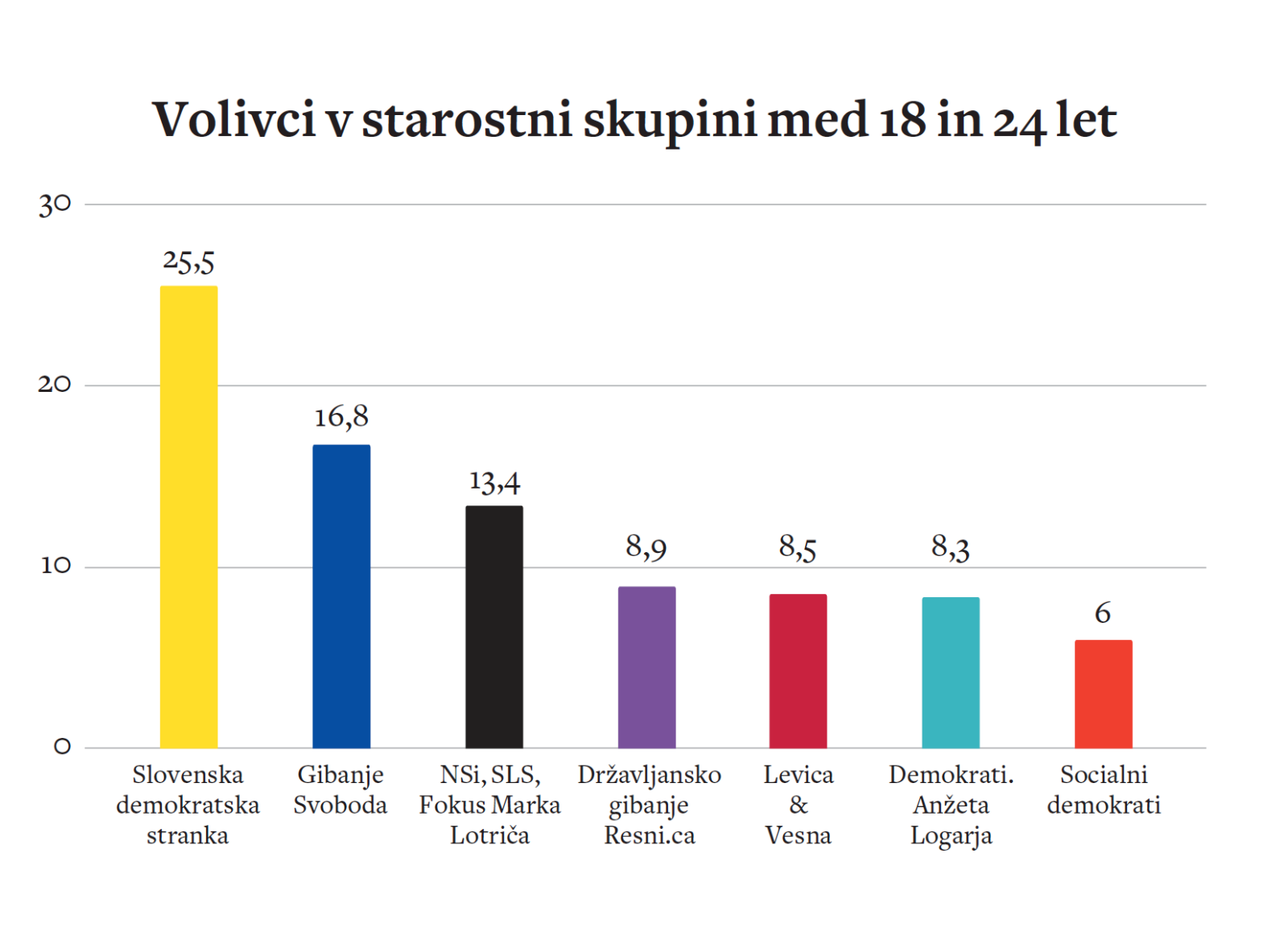 Mladi volivci so v nesorazmernem deležu podprli stranko SDS. Kar je na prvi pogled nenavadno. Kako lahko mladi volivci zagovarjajo tiste, ki širijo idejo o dobrih starih časih? A morda je pravi odgovor natančno tukaj – dobri stari časi naj bi pomenili stabilnost. Seveda gre za privid, a v politiki delujejo gesla.