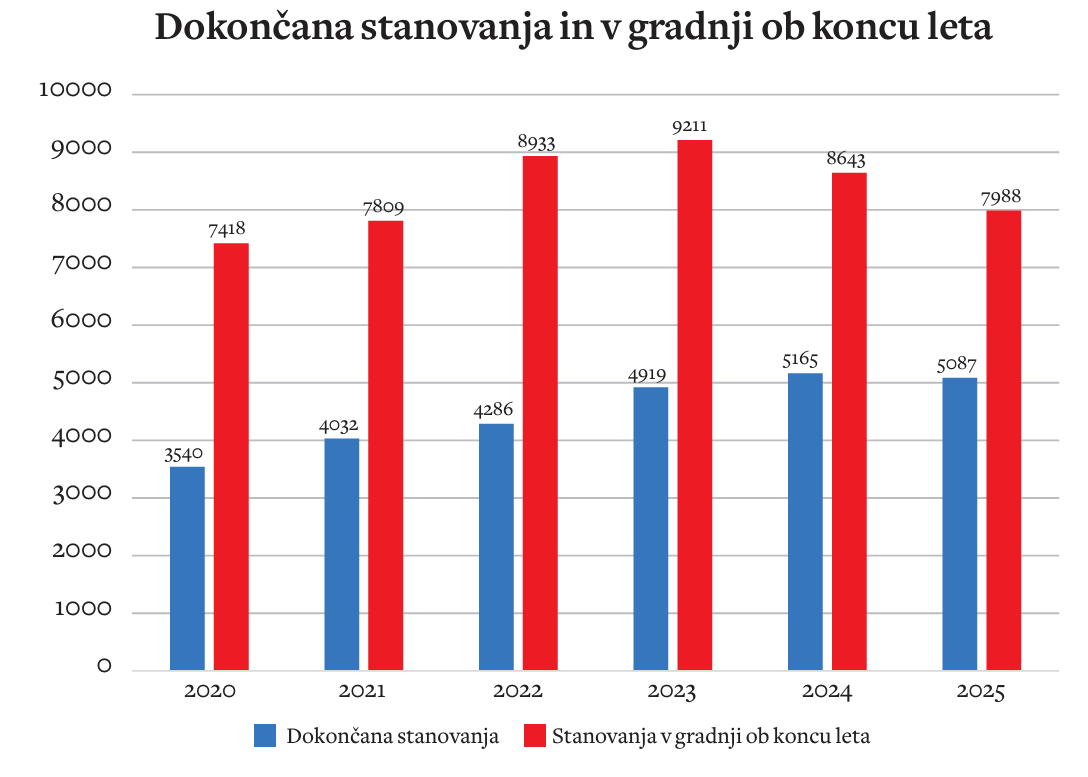 Lani se je gradilo 13.075 stanovanj, od tega jih je bilo do konca leta dokončanih 5087 ali na letni ravni za dva odstotka manj. / Vir: Statistični urad