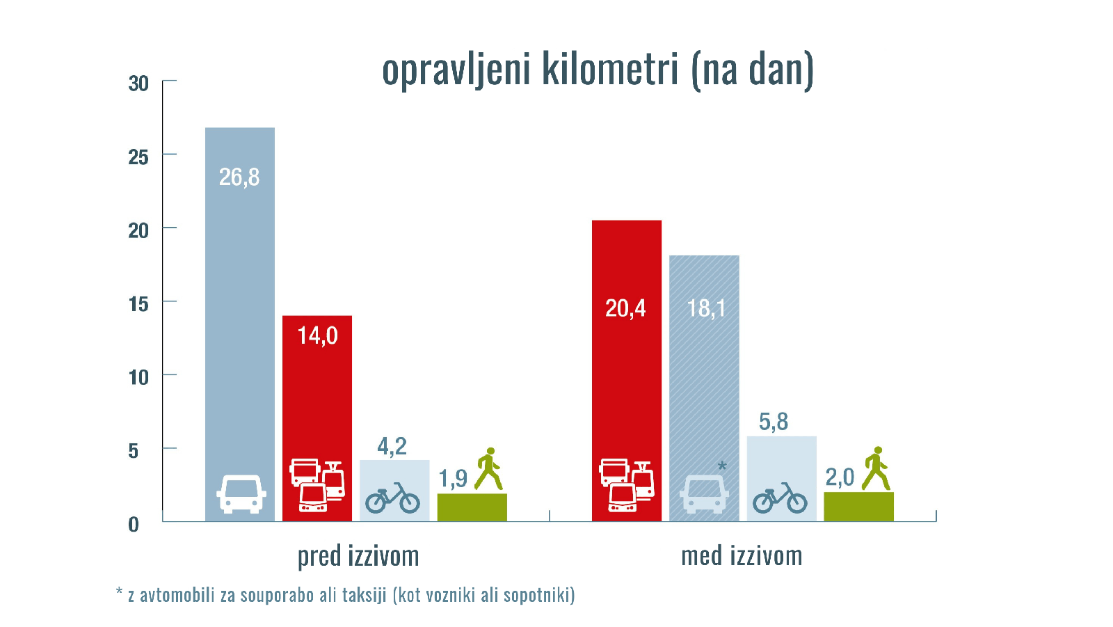 Izziv brez avtomobila je prizanesel podnebju in denarnici