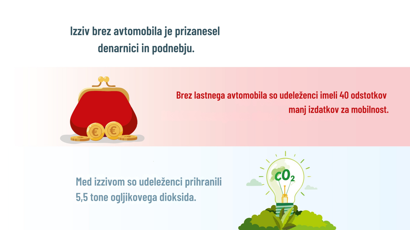 Dnevno opravljeni kilometri med izzivom