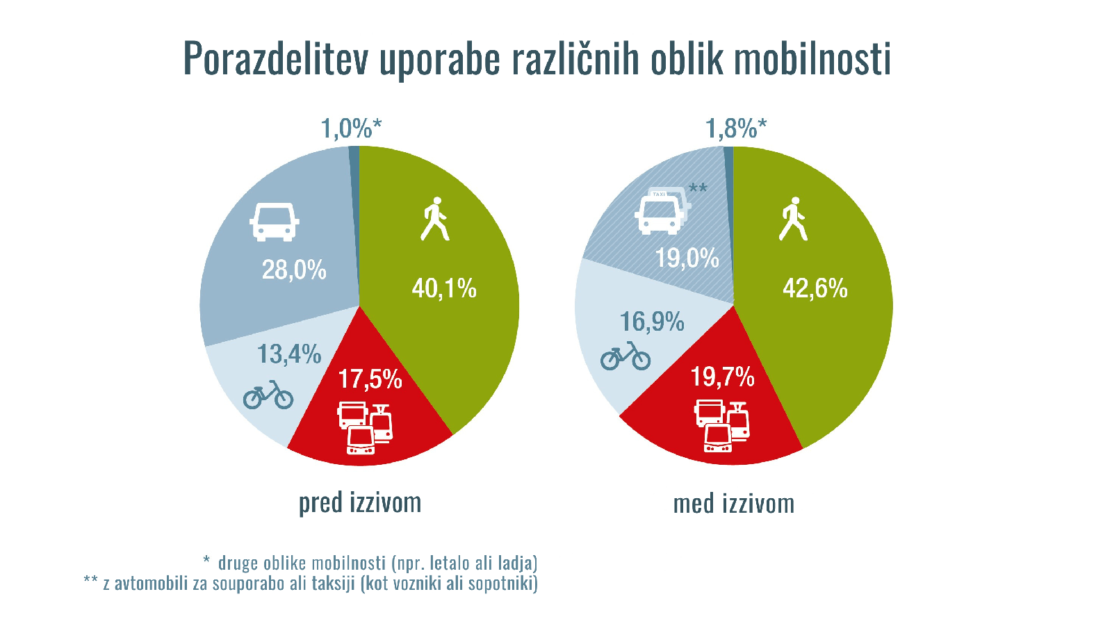 Porazdelitev uporabe različnih oblik mobilnosti