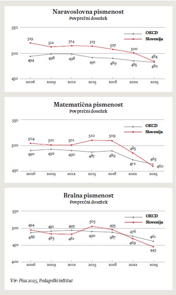 Raziskava PISA 2025 kaže upad dosežkov na vseh treh področjih pismenosti. Dosežki so najnižji od začetka sodelovanja Slovenije v raziskavi. Največji padec glede na leto 2022 je zaznati pri matematični (–25 točk) in bralni pismenosti (–24 točk), najmanjši, a še vedno velik, pa pri naravoslovni pismenosti (–16 točk).
